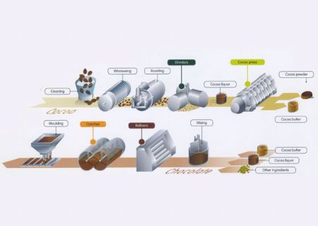 點(diǎn)擊查看詳細(xì)信息<br>標(biāo)題：可可和巧克力加工潤滑油 閱讀次數(shù)：7130