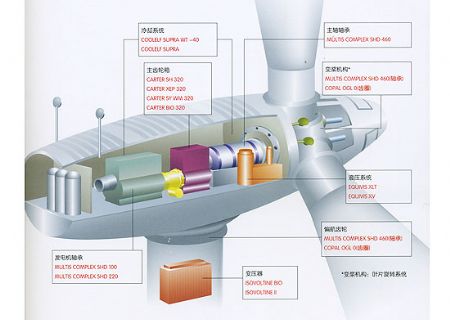 點(diǎn)擊查看詳細(xì)信息<br>標(biāo)題：全系列風(fēng)力發(fā)電機(jī)潤滑油 閱讀次數(shù)：7569